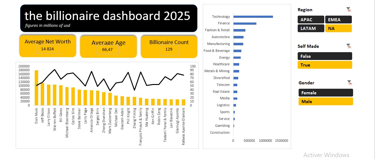 Interactive Billionaire Analysis Dashboard